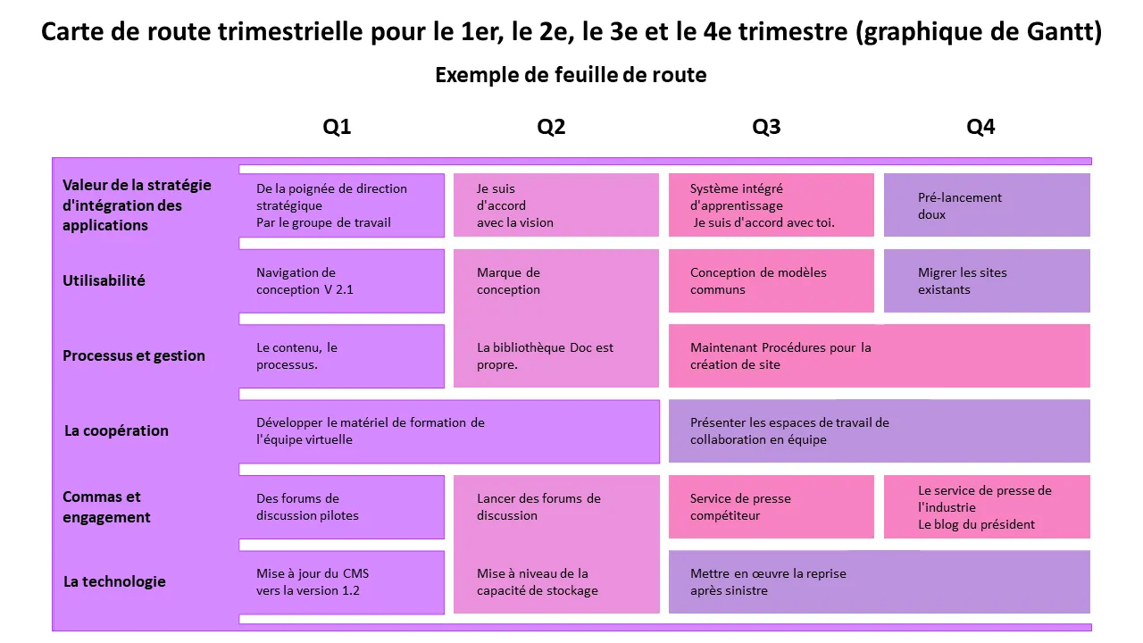 1214 Feuille de route trimestrielle T1 Q2 Q3 Q4 Présentation Powerpoint