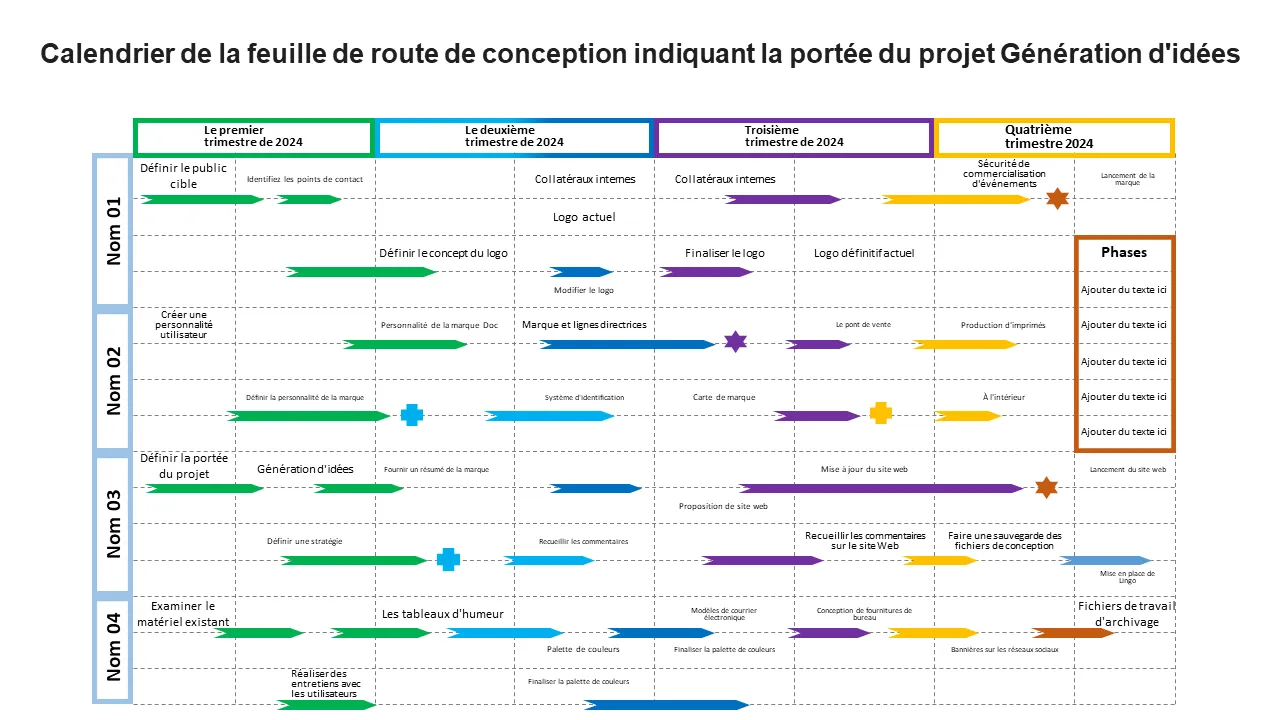 Chronologie de la feuille de route de conception montrant la génération d'idées de la portée du projet