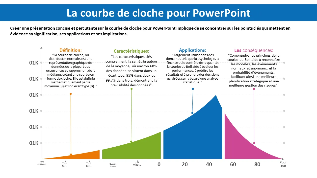 Courbe en cloche pour Powerpoint