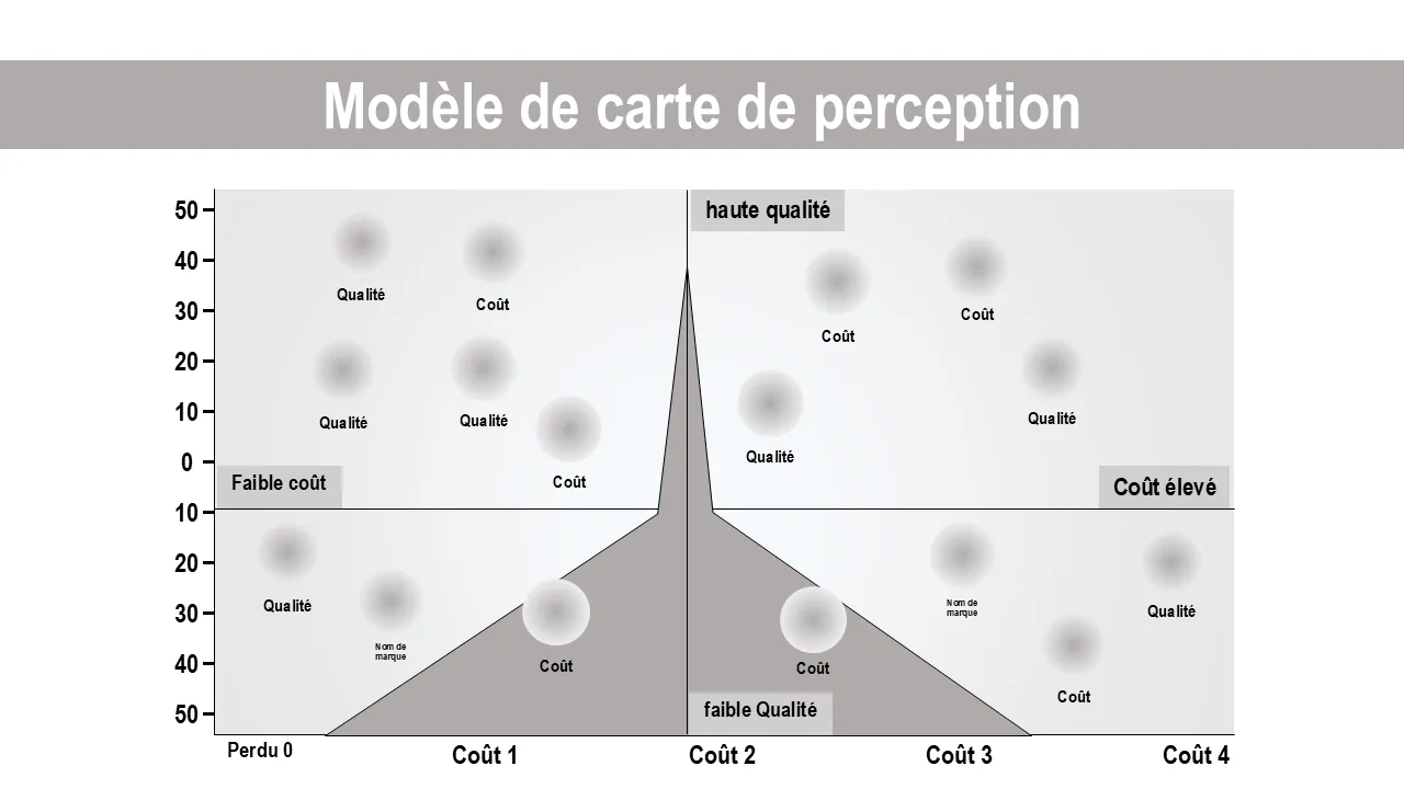 Modèle PowerPoint de carte perceptuelle pour les présentations professionnelles