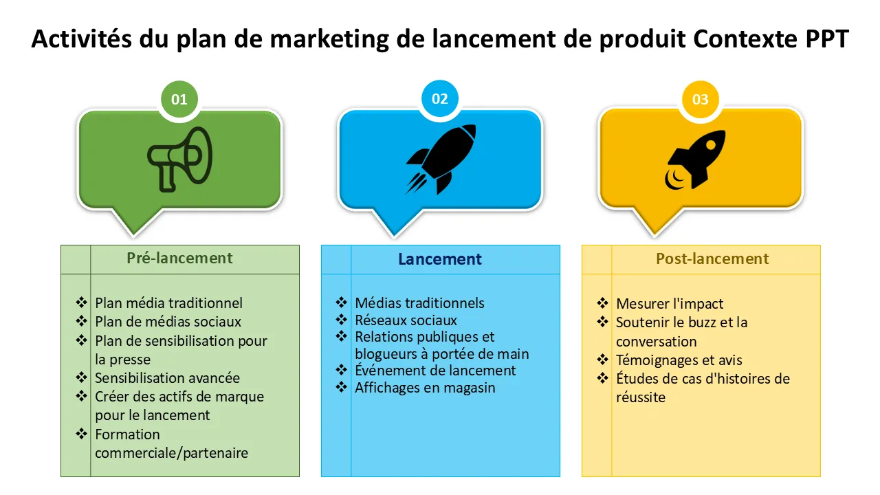 Modèle PowerPoint de plan de marketing de lancement de produit