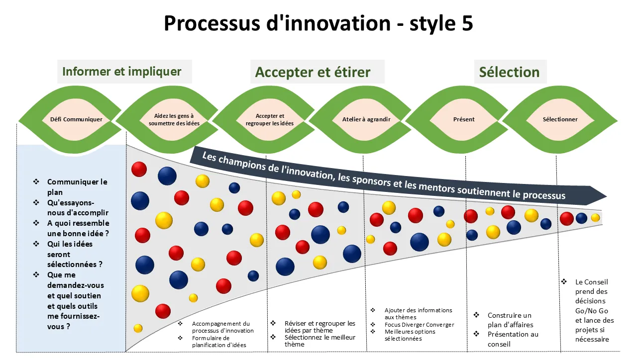 Modèle PowerPoint de processus d'innovation